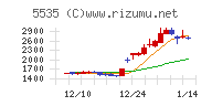 ミガロホールディングスチャート