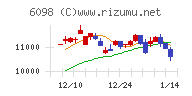 リクルートホールディングスチャート