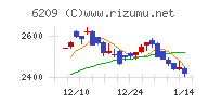 リケンＮＰＲチャート