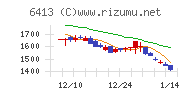 理想科学工業チャート