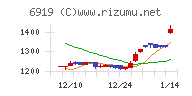 ケルチャート