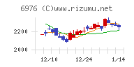 太陽誘電チャート