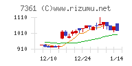 ヒューマンクリエイションホールディングスチャート