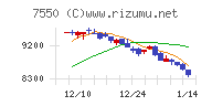 ゼンショーホールディングスチャート