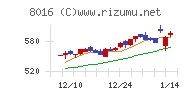 オンワードホールディングスチャート