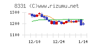 千葉銀行チャート