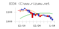 群馬銀行チャート