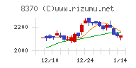 紀陽銀行チャート