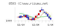 三菱ＨＣキャピタルチャート