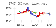 豊トラスティ証券チャート