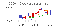 住友不動産チャート