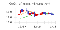 ヤマトホールディングスチャート