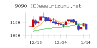 ＡＺ－ＣＯＭ丸和ホールディングスチャート