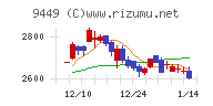 ＧＭＯインターネットグループチャート