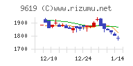 イチネンホールディングスチャート