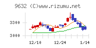 スバル興業チャート