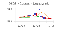 グリーンランドリゾートチャート