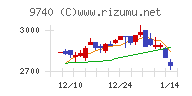 ＣＳＰチャート