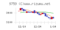 ＮＳＤチャート