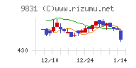 ヤマダホールディングスチャート