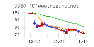 ＭＲＫホールディングスチャート