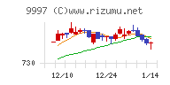 ベルーナチャート