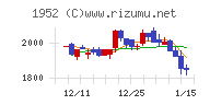 新日本空調チャート