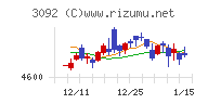 ＺＯＺＯチャート