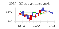 Ｕｂｉｃｏｍホールディングスチャート