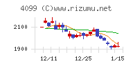 四国化成ホールディングスチャート