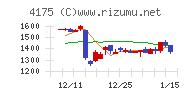 ｃｏｌｙチャート