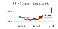 ヒト・コミュニケーションズ・ホールディングスチャート