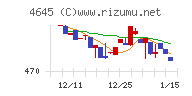 市進ホールディングスチャート
