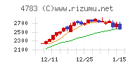 ＮＣＤチャート