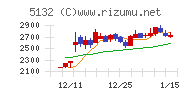 ｐｌｕｓｚｅｒｏチャート