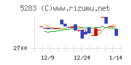 高見澤チャート