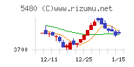 日本冶金工業チャート