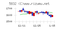 ちゅうぎんフィナンシャルグループチャート