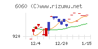 こころネットチャート