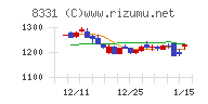 千葉銀行チャート
