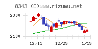 秋田銀行チャート