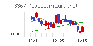 南都銀行チャート