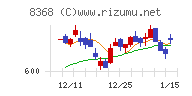 百五銀行チャート