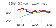 百十四銀行チャート