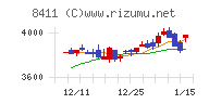 みずほフィナンシャルグループチャート