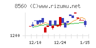 宮崎太陽銀行チャート