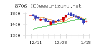 極東証券チャート