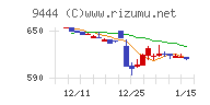 トーシンホールディングスチャート