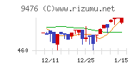 中央経済社ホールディングスチャート