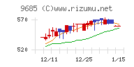 ＫＹＣＯＭホールディングスチャート
